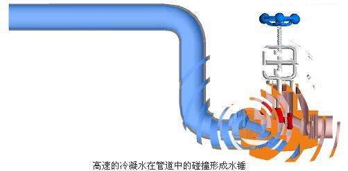 水處理設備的水錘現(xiàn)象