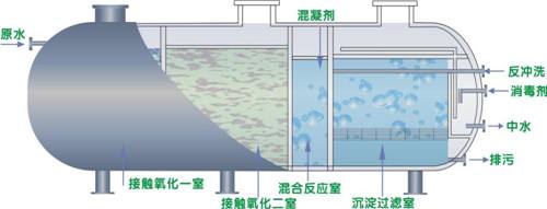 昆明污水處理設(shè)備如何維護？過濾材料介紹