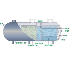 昆明污水處理設備如何維護？過濾材料介紹